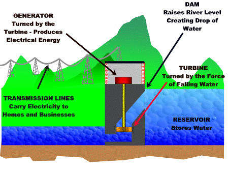 hydropower