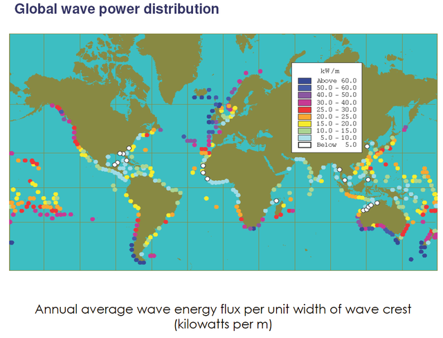 World potential for hydrokinetic generation of energy from ocean waves is very promising.