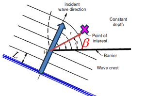 Breakwater Geometric Layout